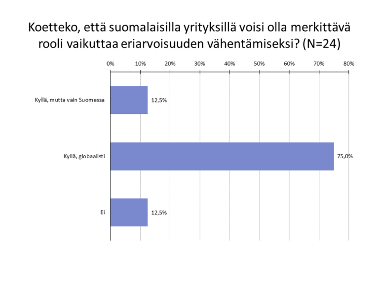 Eriarvoisuuden vähentäminen kiinnostaa yrityksiä