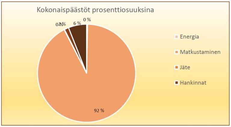 Mistä Filantropian hiilijalanjälki syntyy?