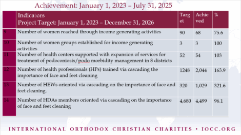 Taulukko IOCC:n projektitavoitteista ja saavutuksista naisten ryhmien ja terveyskeskusten tukemisessa.