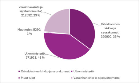 Pylväsdiagrammi esittää eri tulolähteiden osuudet, joista suurin on ulkoministeriö (41 %), seuraavana ortodoksinen kirkko ja seurakunnat (35 %), varainhankinta 